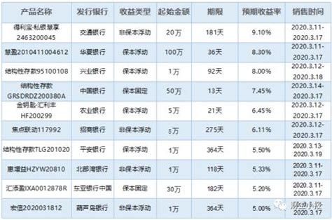 12月15日在售银行理财产品收益排行榜 1款保本收益产品_中国电子银行网