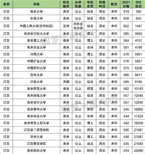 江苏省的大学排名（江苏省最好大学排名榜2022最新） | 高考大学网