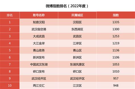 城区融媒传播力指数2022年度榜单揭晓_武汉_新闻中心_长江网_cjn.cn
