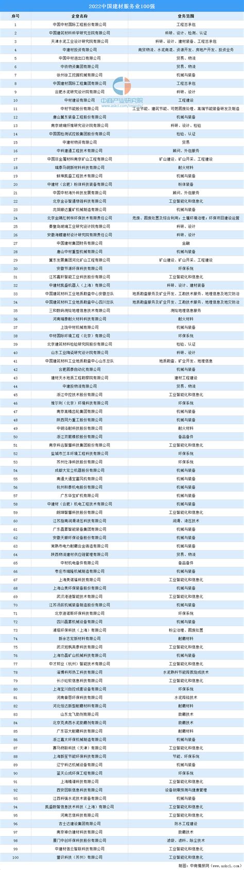 2022中国建材服务业100强榜单（附榜单）-排行榜-中商情报网
