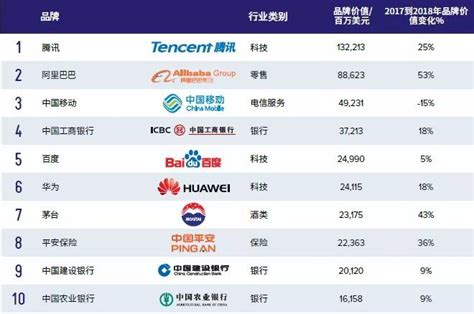 BrandZ2018最具价值中国品牌100强腾讯仍是第一_联商网