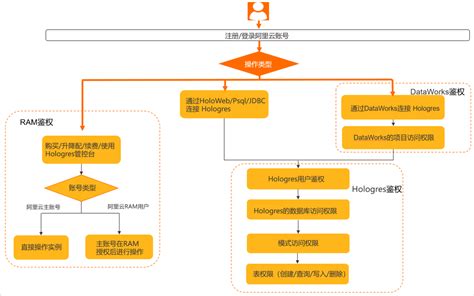 Hologres用户的完整鉴权流程_实时数仓 Hologres(Hologres)-阿里云帮助中心