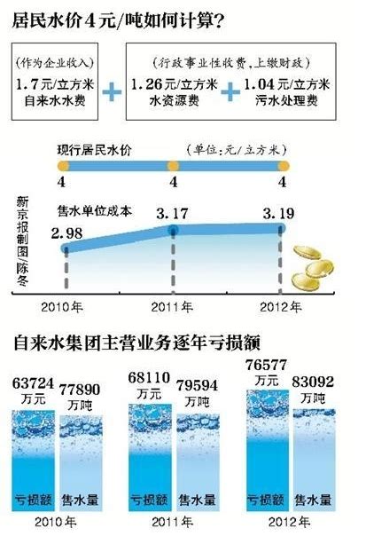 北京自来水集团首次公开成本:每吨水亏损1.49元