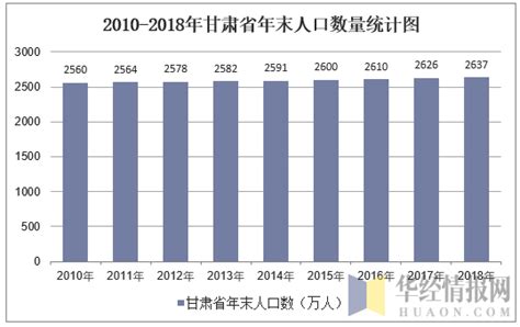 2010-2018年甘肃省人口数量、城乡人口结构及城镇化率统计_华经情报网_华经产业研究院