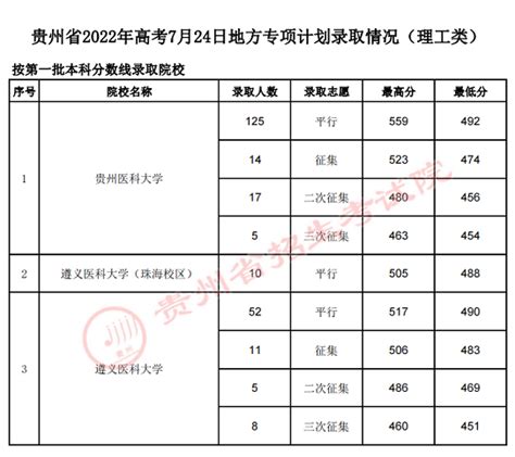 贵州高考近三年分数线：含历年文理科录取批次线（2020~2022年）-高考100