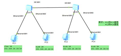 VLAN概述与配置_vlan配置详细步骤-CSDN博客