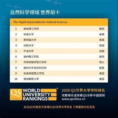 2022年QS世界大学TOP20排名一览