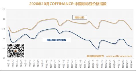 【2020年10月】Coffinance·中国咖啡豆价格指数始终高于国际价格指数 - 咖啡金融网
