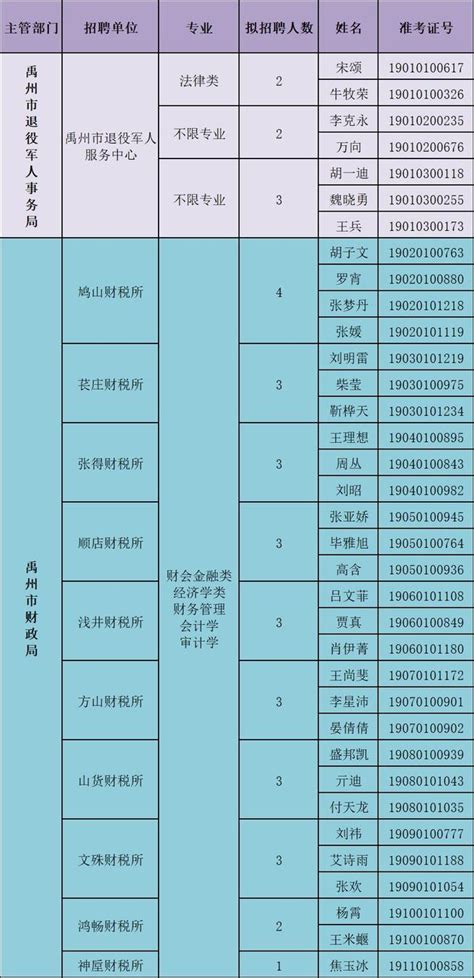 禹州市部分市直事业单位2019年公开招聘工作人员考察工作结果公告_禹州房产-禹州第一网