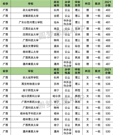 2021年广西各大学录取分数线及位次一览表（2022年参考）-高考100