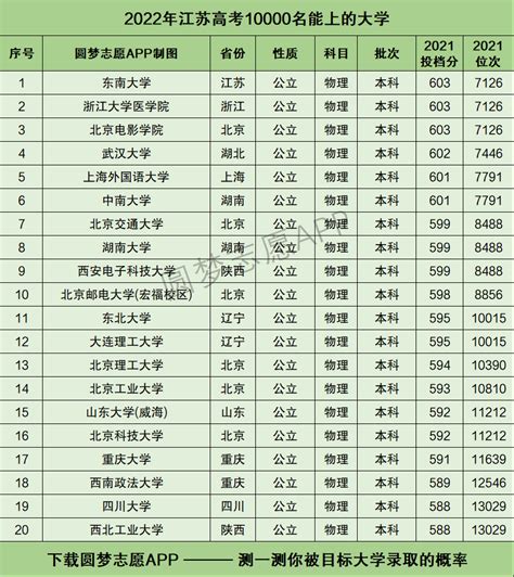 2022江苏高考分数线：一本、二本、专科分别是多少-高考100