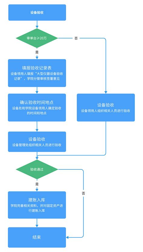 仪器设备验收流程-重庆大学电气工程学院