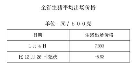 山东省人民政府 生猪出场价格 1月4日全省生猪平均出场价格