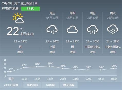 2019年7月8日广州天气多云 有短时雷雨 27℃~35℃- 广州本地宝
