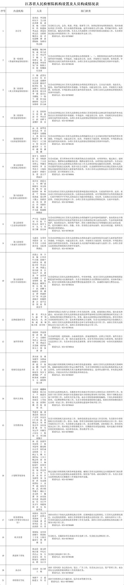 江苏省人民检察院单位机构/ 人员_江苏检察网