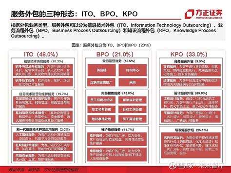 IT外包服务行业深度研究：IT外包，数字化转型的基石 （报告出品方： 方正证券 ）一、服务外包： ITO/BPO/KPO什么是服务外包服务外包 ...