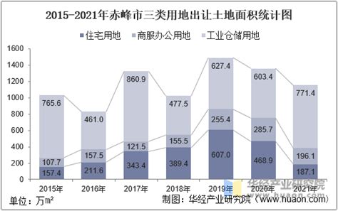 2015-2021年赤峰市土地出让情况、成交价款以及溢价率统计分析_华经情报网_华经产业研究院