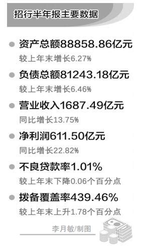 招行理财规模超工行_中国银行保险报网