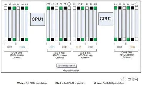 戴尔r720服务器增加内存,Dell R720/R730服务器内存插法-CSDN博客