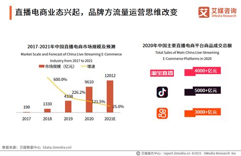 直播电商行业数据分析：2020年抖音平台商品成交总额超5000亿元 ...