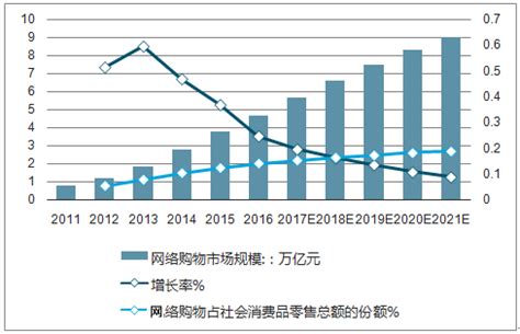 2018-2024年中国网络购物行业市场分析预测及投资前景预测报告_智研咨询