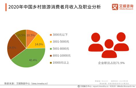 旅游行业数据分析：2020年中国40.4%乡村旅游消费者月收入为5001 ...