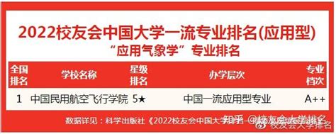 校友会2022中国大学应用气象学专业排名，南京信息工程大学、南京大学、兰州大学前三 - 知乎