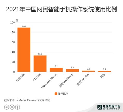 手机行业数据分析：2021年中国网民智能手机操作系统为安卓的占比89.6%__财经头条