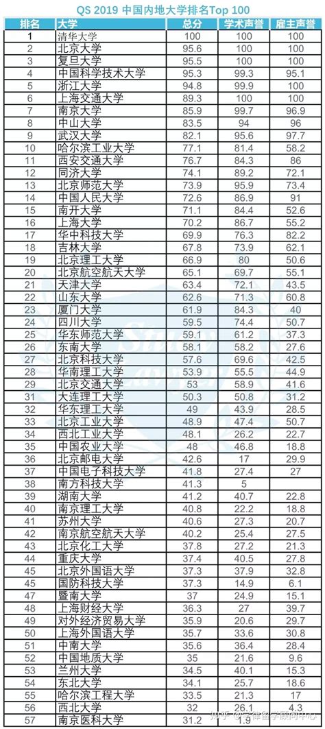 中国大学排名2022最新排名榜-全国前100名大学排名