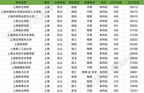 中国二本大学排行榜及分数线一览表（2022年考生参考）