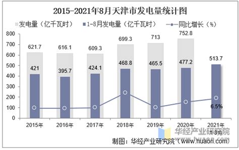2022年天津市发电量及发电结构统计分析_华经情报网_华经产业研究院