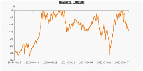 【图解季报】建信优化配置混合A基金2022年三季报点评_天天基金网