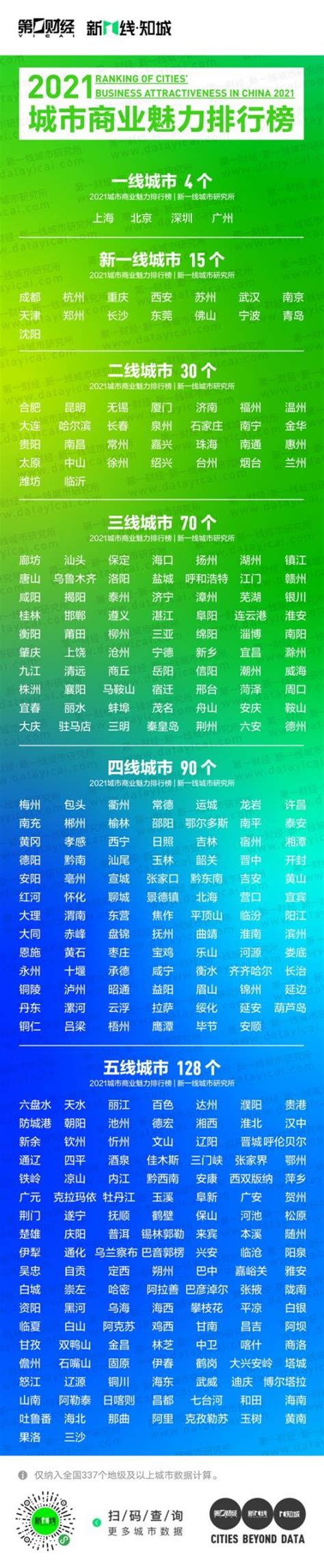 2023新一线城市名单官宣! 北方城市仅占四席！成都、重庆、杭州、武汉等15座城市入选-财经-金融界
