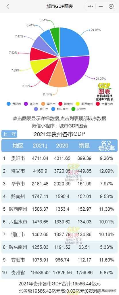 2021年贵州各市州GDP排行榜 贵阳排名第一 遵义排名第二
