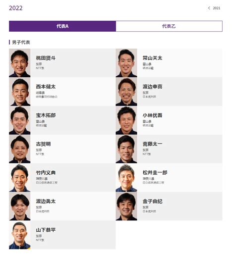 日本国家队2022名单出炉！A队双打项目人数皆增加 - 爱羽客羽毛球网