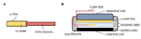 如何利用电化学工作站进行电池动态EIS测试？ -普林斯顿输力强电化学