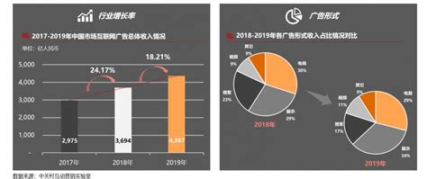 2019中国互联网广告发展报告__财经头条
