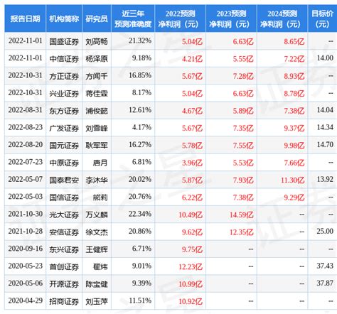 国元证券：给予国联股份买入评级，目标价位143.5元_公司_预测_多多