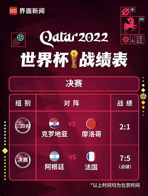 实时更新 | 卡塔尔世界杯战绩榜|界面新闻 · 体育