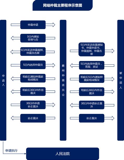 衢州金融仲裁院-金融仲裁流程