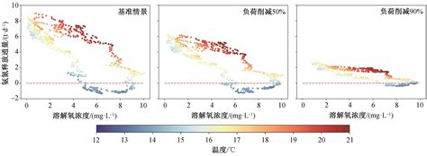 夏季烟台—威海北部近海溶解氧浓度垂向分布的最小值