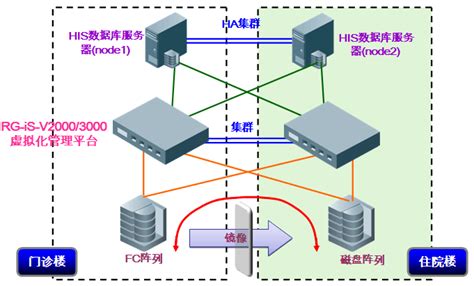 某三甲综合医院HIS系统数据备份与应用容灾解决方案—群立集团