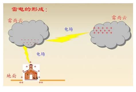 雷雨的形成及雷电的特性-雷云中电荷的分离过程(连载1)-点击查看【易造防雷】