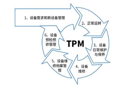 企业推进TPM的步骤