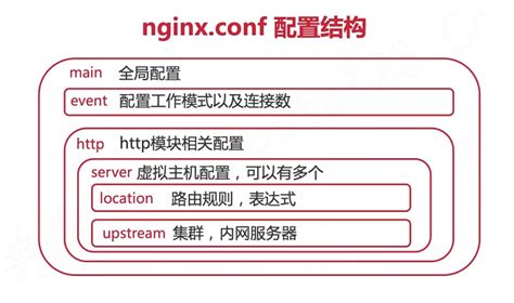 Nginx - Log 模块 - 配置方式 - 《Nginx OSS 相关知识教程 - 文档》 - 极客文档