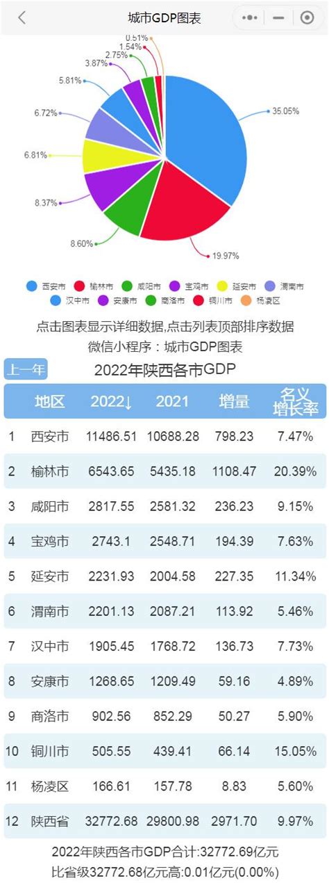 2023年一季度陕西各市GDP排行榜 西安排名第一 榆林排名第二|排名|全省|排行榜_新浪新闻