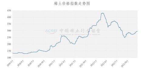 中国稀土行业协会：今日稀土价格指数较昨日上涨0.6点_手机新浪网