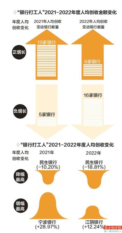 中信、招行、浙商人均年薪超58万-南方都市报·奥一网
