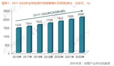 2020年中国第三方检测行业市场现状及发展趋势∷北京鑫汇普瑞科技发展有限公司