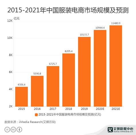 服装电商行业数据分析：2020年中国服装电商市场规模将达到10944.4亿元__财经头条